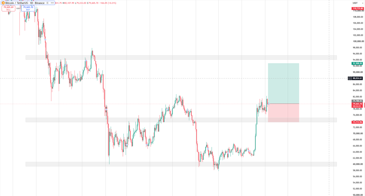 PeterXu1703's tweet photo. bitcoin:native

trying smth like this

Building the long around 79.7k after the daily reclaim of the 74-75k demand zoneprice displaced cleanly out of the 60-65k base and is now holding above the last major resistance as supportinvalidation sits below 73.7k. main target is the opposing daily supply around 93-95kas long as that reclaimed zone holds, i’m looking for continuation higher