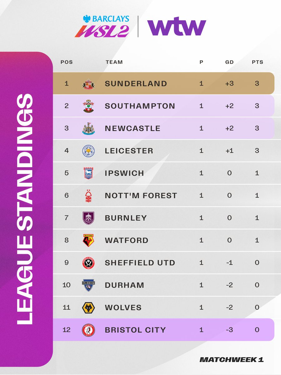 BarclaysWSL's tweet photo. Here’s how the #BarclaysWSL2 table looks after this week’s fixtures 📊

#LeagueStandings #WTWKicks https://t.co/VOkyqQMhgl