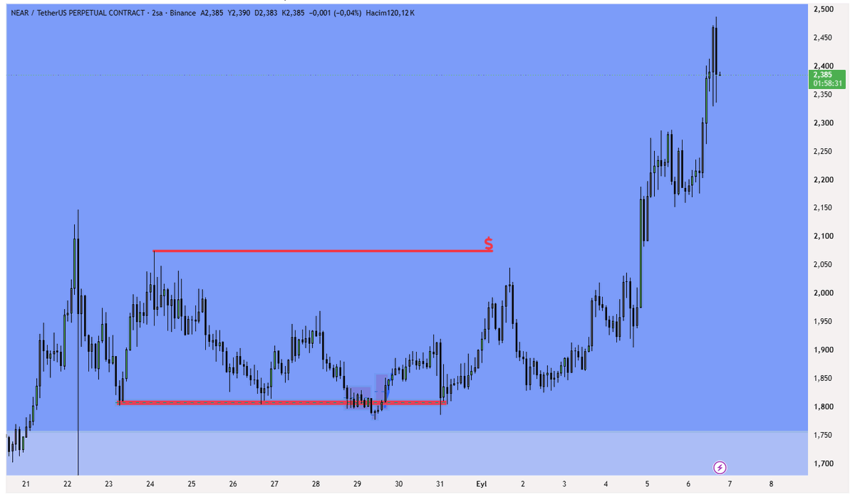 RangeFluxTrader's tweet photo. $near https://t.co/pKBfUUMd4P