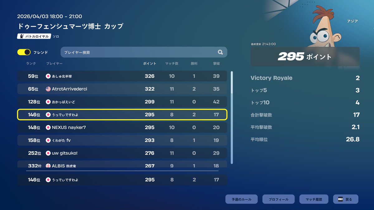 flixfnbrgoty's tweet photo. div3@1
遅れてやらんから突破出来ると思う
初動決まってる外鯖もアジアもソロビクトリー1回も初動ファイト負けてない https://t.co/1eHZbjqsqz
