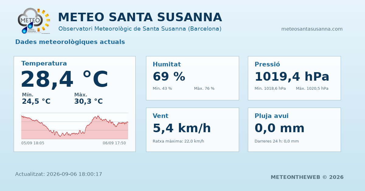 METEOSS's tweet photo. Condicions Meteo actuals a - Santa Susanna -
September 6, 2026 at 06:00PM
 #meteocat #arameteo #324eltemps #santasusanna #maresme #weathercloud 
https://t.co/bCNULc8pgj https://t.co/QeyOyiL1da