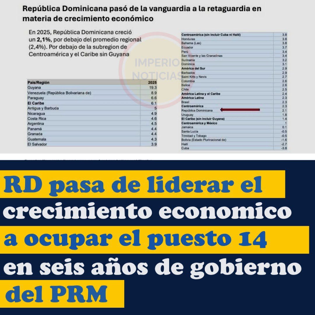 farmaceutico's tweet photo. Decadencia total, así muestran los resultados de nuestra economía después que entró el @PRModerno_ al poder. La República Dominicana pasó de ser el país #1 de nuestra economía a nivel de crecimiento mundial a ocupar el lugar #14 desde que el PRM llegó al poder en el 2020. https://t.co/QDMu6nlcPY