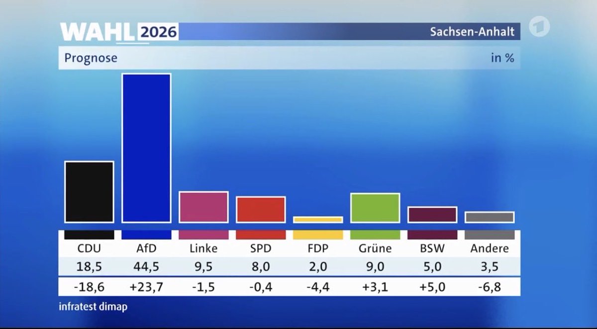 JulianAdrat's tweet photo. 44,5 Prozent!! AfD zerlegt sie alle. Jahrelang ausgegrenzt, beschimpft,  alles wirkungslos. Deutschland dreht sich. 🇩🇪 https://t.co/oDcq5WgeYJ