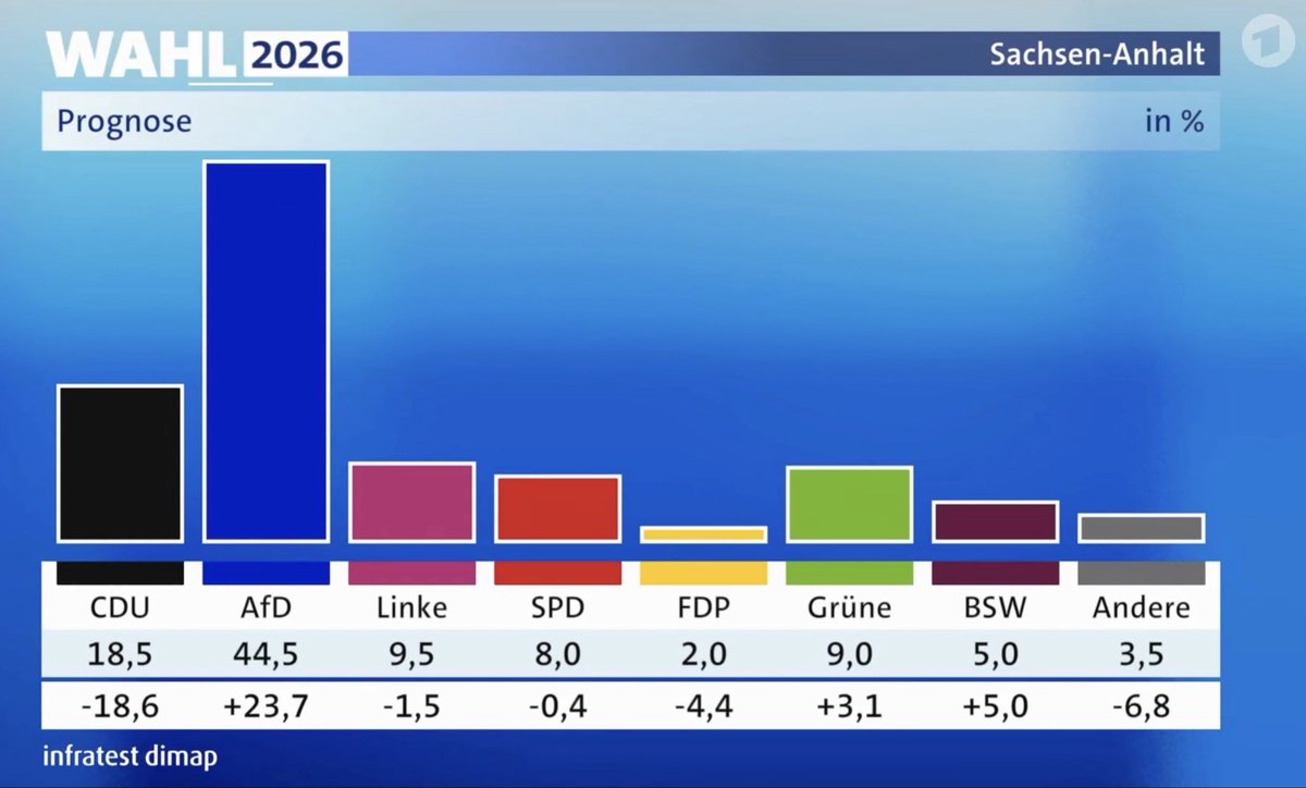 HenrijsDE's tweet photo. Merz hat die #CDU in eine katastrophale Koalition mit den #Sozen gezogen, angeblich, um der #AfD etwas entgegenzusetzen. Heute Abend ist klar: Sein Kurs ist wie zu erwarten krachend gescheitert. 

#Merz sollte die Konsequenzen ziehen und zurücktreten‼️ https://t.co/scuJPMFpOk
