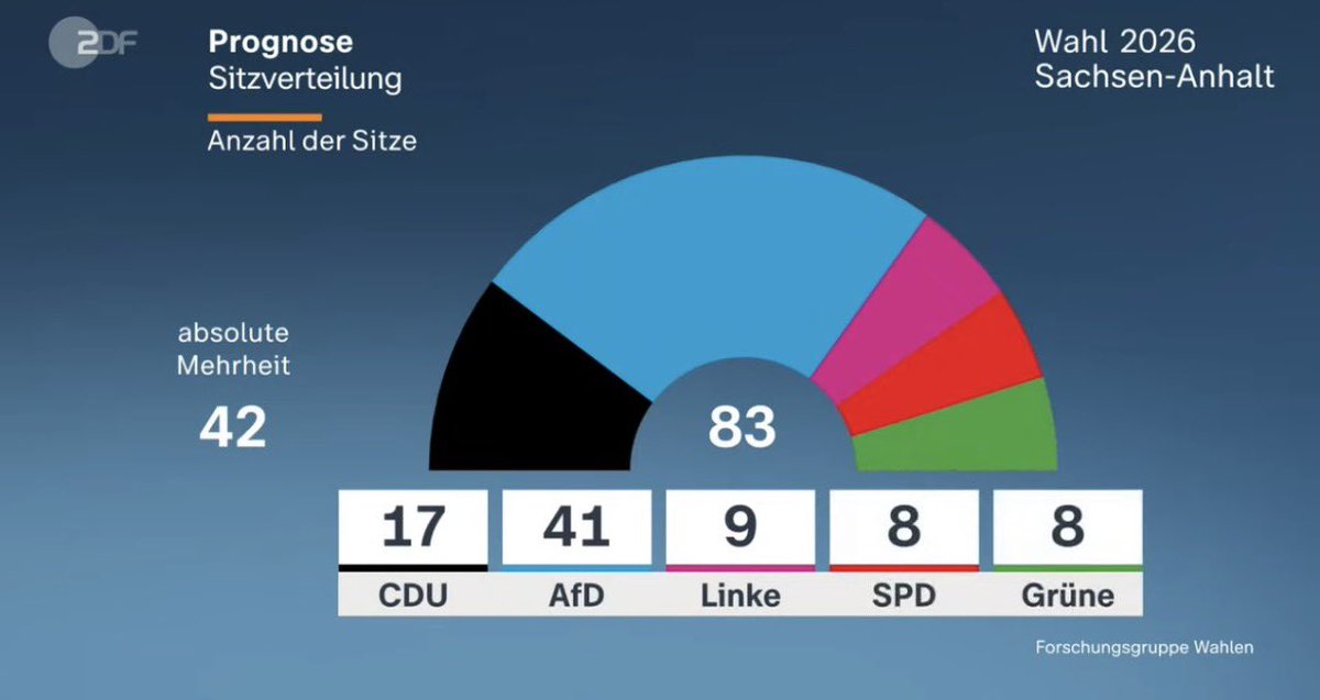 BeaBovary's tweet photo. ZDF Prognose um 18:00 Uhr: AfD mehr als doppelt so stark wie die CDU. Wahnsinn. https://t.co/6UjVYeY5jK