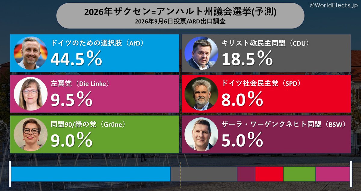 WorldElects_jp's tweet photo. 【🇩🇪ザクセン=アンハルト州議会選挙/ARD出口調査】
AfD(極右) 44.5％(+23.7)
CDU(中道右派) 18.5％(-18.6)
Linke(急進左派) 9.5％(-1.5)
Grüne(環境左派) 9.0％(+3.1)
SPD(中道左派) 8.0％(-0.4)
BSW(反移民左派) 5.0％(+5.0)
---------------------------
FDP(中道) 2.0％(-4.4) https://t.co/tGl2oYBqS9