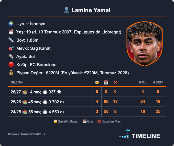 timelinep001's tweet photo. ⚽ Fabrizio Romano: "🔵🔴 Lamine Yamal'a dört La Liga maçı, dört gol.
Korse bugün teslim edildi. 💥" #Orban #KSPvAMD #DiaSaba https://t.co/E9QOuCLnpQ
