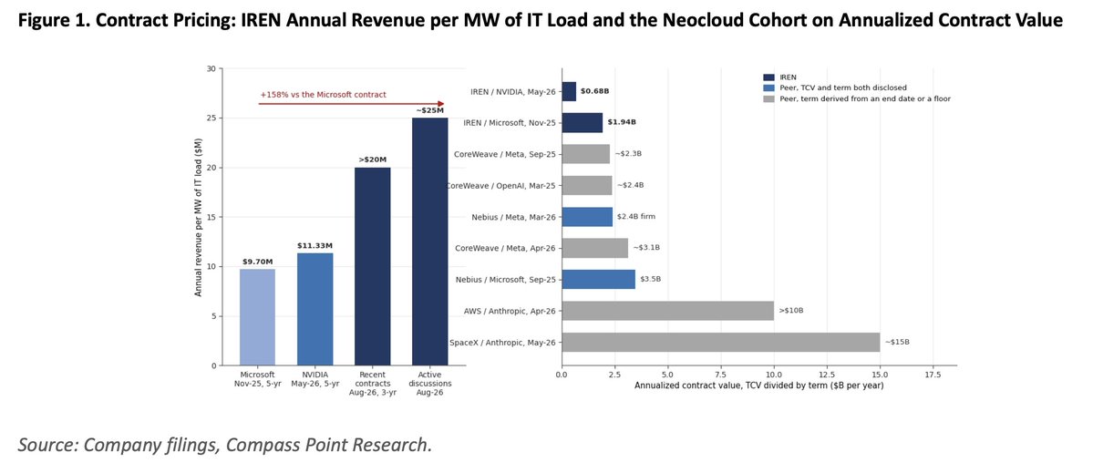 StockSavvyShay's tweet photo. IREN went from $9.7M per MW with Microsoft and $11.3M with Nvidia on 5 year terms to $20M+ on recent 3 year deals showing how aggressively shorter duration AI capacity is repricing.

Annualized contract value across the AI infra stack
• $IREN ~$2.6B across $MSFT + $NVDA
• $NBIS ~$5.9B across $MSFT + $META
• $CRWV ~$7.8B across $META + OpenAI
• $AMZN >$10B with Anthropic
• $SPCX ~$15B with Anthropic

That gap between pricing and scale is what makes IREN so interesting since its already getting some of the best pricing per MW while carrying one of the smallest contract books leaving a lot more room to pair that pricing with scale even if corporate governance issues remain a real caveat.