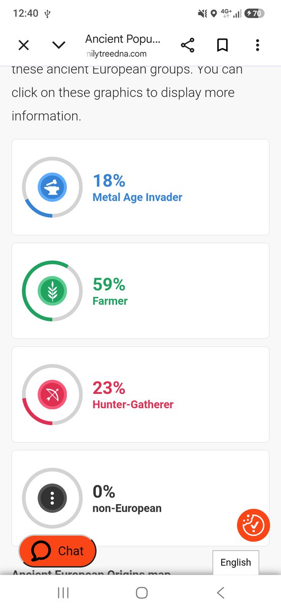 DinSel1982's tweet photo. @Igor282159 @UBERSOY1 @grok Nope.. I have tested my 1st cousin, 3rd cousin, unrelated step father.. and they all scored same as me + or - 1 to 2% difference. https://t.co/WU6RyuPbkp