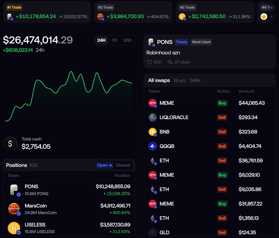 0xCryptoChild's tweet photo. Robinhood Chain has existed for two fucking months
in that time
PONS printed 1000x
CASHCAT went from zero to $250M
Artificial Inu did 89x in 30 days
daily DEX volume touched $1.6B
and most people still have no fucking idea this chain even exists
the funniest part is that I heard about Robinhood Chain on day one
I did not miss it
I watched it appear and then did absolutely nothing because I was too lazy to spend 20 minutes researching what the fuck Robinhood Chain even was
elite execution from me as always
but ignoring this trend now looks genuinely stupid
Robinhood is not another anonymous crypto foundation with three employees, one market maker and a roadmap made in Canva
it is a public company worth around $110B
underneath the memecoin casino there is actual infrastructure with Stock Tokens linked to NVDA, TSLA, AAPL and other traditional assets trading 24/7
and this creates a completely new type of trenches
memecoins can trade directly against Tesla or Nvidia exposure
you can literally gamble on a random internet animal versus one of the largest companies on the planet
beautiful financial innovation
after speaking with people already trading there, the current meta also looks different
not only completely dead shitters at $30K market cap
the attention is moving toward memes above $1M with an actual product, technology or at least some infrastructure behind them
money is clearly entering
retail is coming
and every second trencher I talk to already has some story about printing there
so yeah, I think it is finally time for me to move part of my focus to Robinhood Chain
I am judging myself a little because I knew about it from the beginning and still managed to research absolutely nothing
as for Fomo, it is basically a social network for flippers
you can follow traders, see what they are buying, understand who is already trapped, and trade through a simple interface without turning the whole process into wallet engineering
honestly looks fun
I am going to sit down and understand this entire ecosystem asap
maybe even start a challenge and try to flip my way up on Robinhood Chain
I have enough experience losing and making money in memecoins
might finally be useful here
Sign up for Fomo: https://t.co/4vbrRGPlgp (-50% on fees)