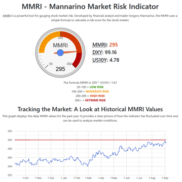 adelalmzyaad's tweet photo. The Mannarino Market Risk Indicator: Confirming what, I think, we can all sense... https://t.co/wfyniedRtp