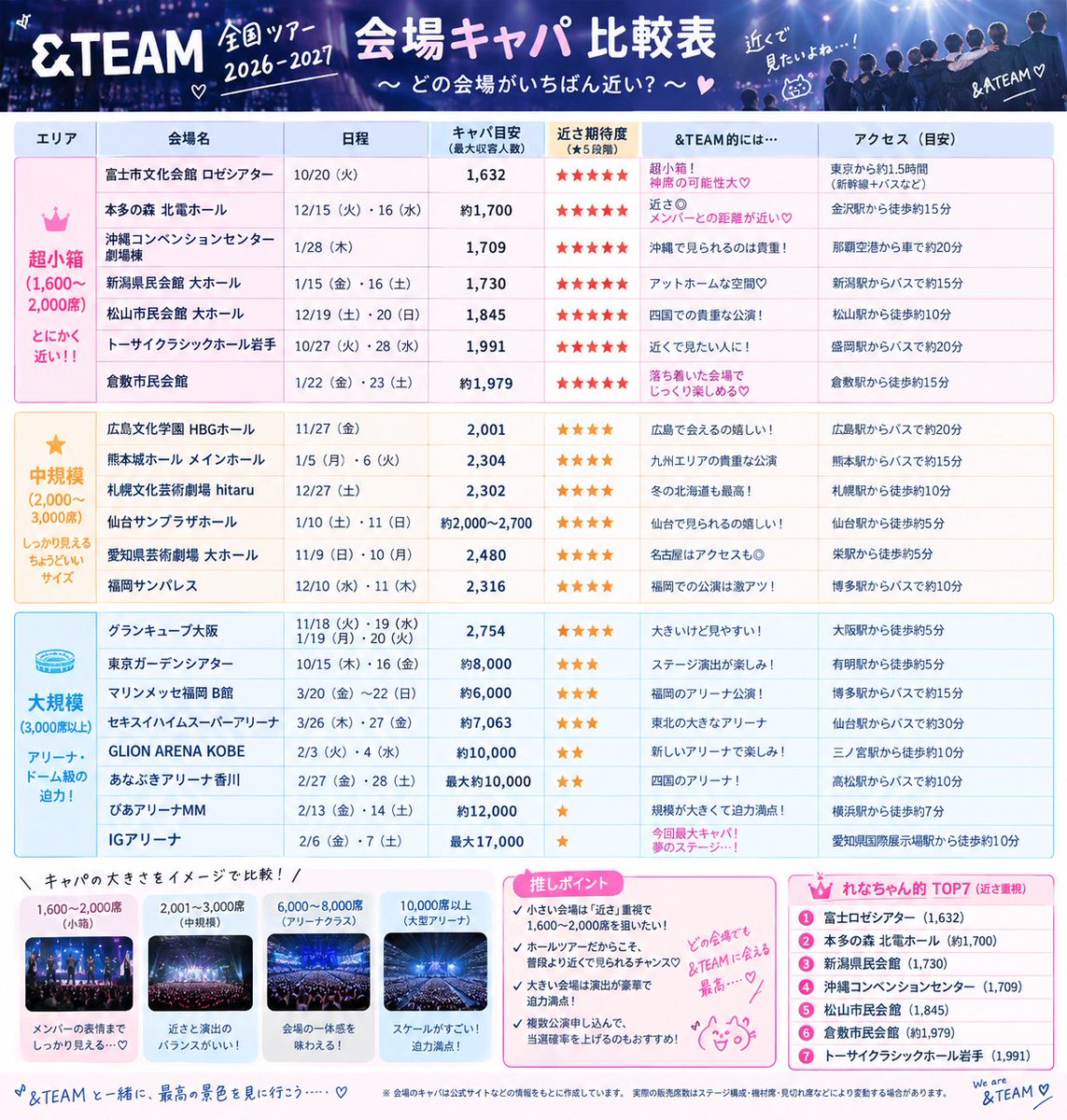 Rere8andTeam's tweet photo. チャッピーで比較表作った！💖
小さい箱狙いたいな😎🌙🩷

#andTEAM  #andTEAM_TOUR
#andTEAMライブ
#andTEAM全国ツアー
#andTEAM_BLAZETHEWAY
#いいねでお迎え
#andTEAM好きな人と繋がりたい https://t.co/4eFhe2SqrX