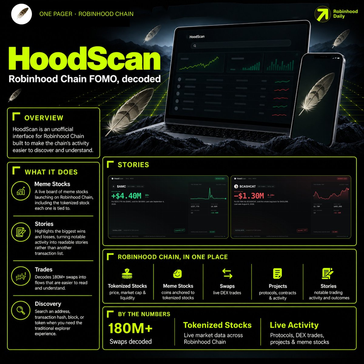 RHDaily__'s tweet photo. Robinhood Chain has 180M+ swaps, meme stocks, and tokenized equities moving onchain.

@hoodscan_co makes it all readable.

One interface for meme stocks, live trades, onchain stories, and a full explorer. No noise. Just the chain, decoded.

Check out the full breakdown below 👇 https://t.co/VF4Z4Ikzzb