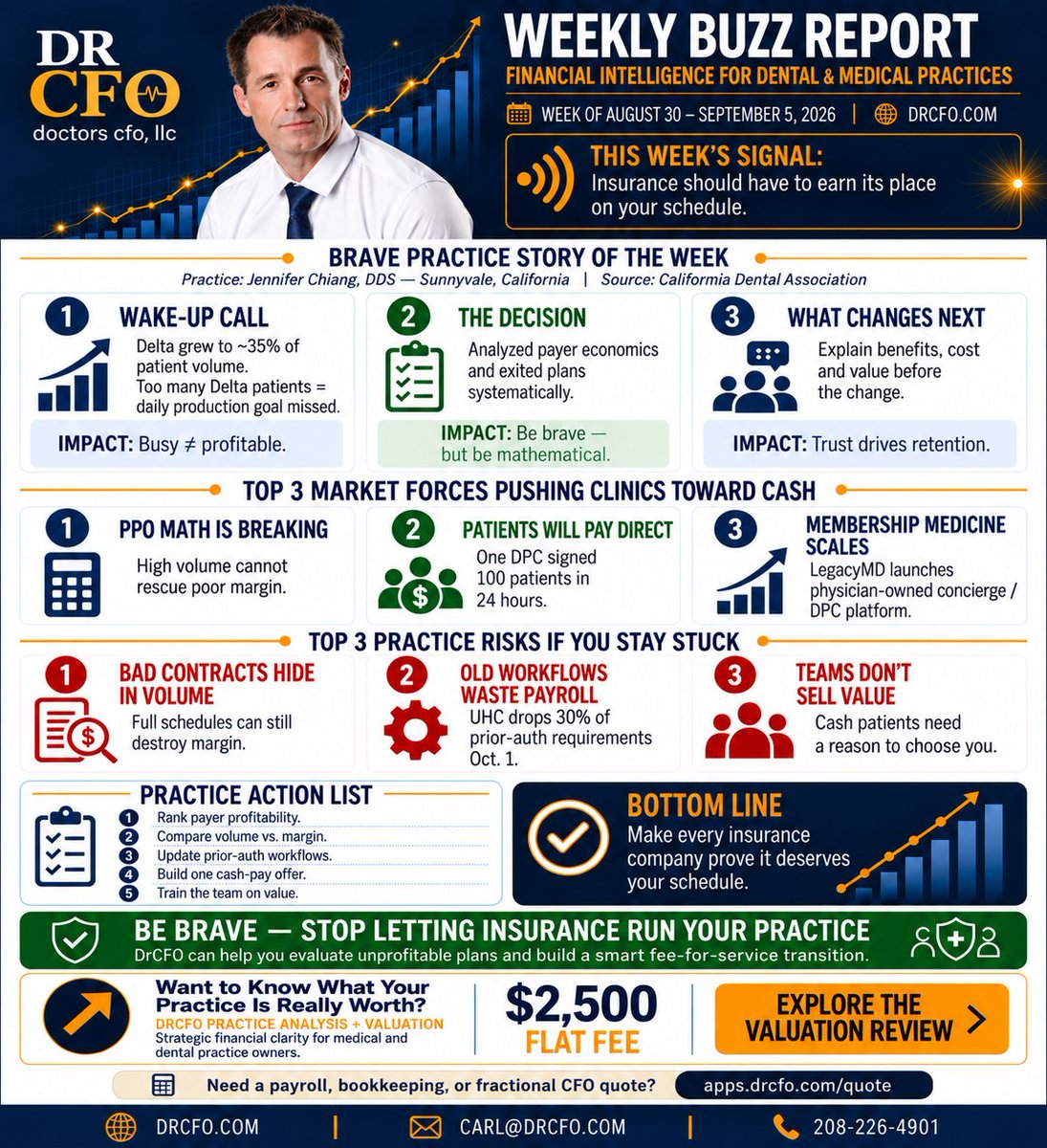 drcfo's tweet photo. YOUR BIGGEST PAYER MAY BE YOUR WORST CUSTOMER

A full schedule does not guarantee a profitable practice.

This week’s DrCFO Weekly Buzz Report looks at what happens when doctors and dentists finally measure insurance like a customer—by margin, capacity, administrative burden, and cash flow.

Insurance is a customer. Measure it like one.

Be brave — but be mathematical.

Hashtags

#DrCFO #PrivatePractice #DentalPractice #MedicalPractice #FeeForService #CashPay #DirectPrimaryCare #DentalInsurance #PPO #RevenueCycle #PriorAuthorization #HealthcareFinance #PracticeManagement #PracticeProfitability #MedicalPracticeManagement #DentalPracticeManagement