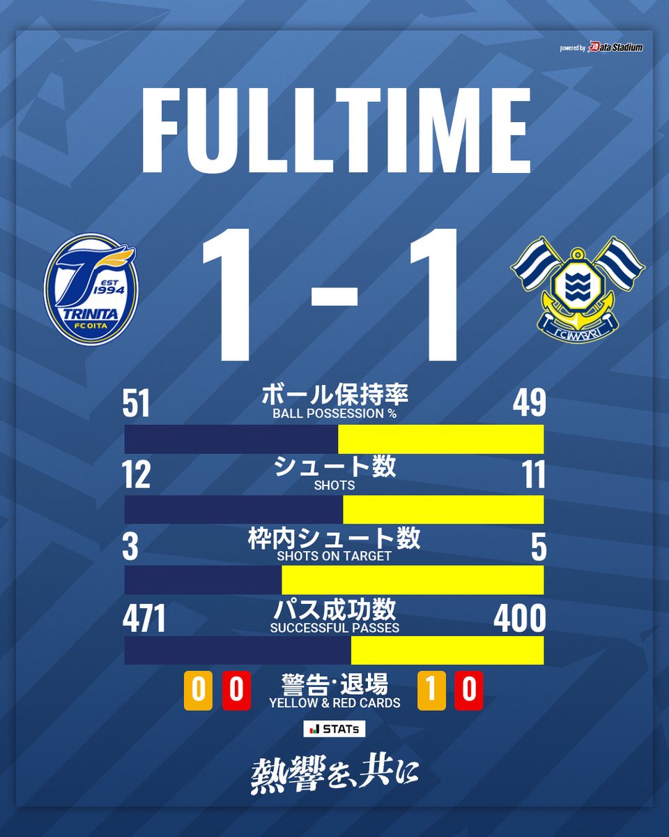 FCimabari's tweet photo. 試合終了

🏆明治安田J2リーグ 第5節
#大分トリニータ 1-1 #FC今治

https://t.co/jajQBCXjiG
#熱響を共に https://t.co/LjW1OIItUy
