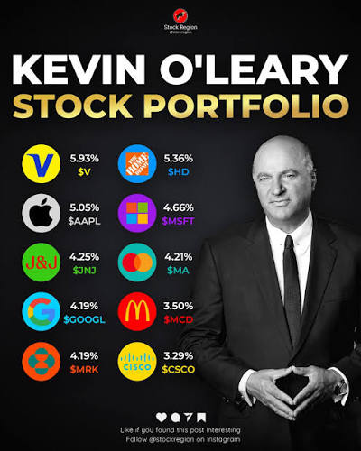 MilkRoadStocks's tweet photo. Kevin O'Leary's portfolio is a bet on dividend-paying blue chips with no single position above 6%. (Save this)

His largest position is $V at 5.93%, followed by $HD at 5.36% and $AAPL at 5.05%.

Other notable names:

$MSFT: 4.66%
$JNJ: 4.25%
$MA: 4.21%
$GOOGL: 4.19%
$MRK: 4.19%
$MCD: 3.50%
$CSCO: 3.29%

Every position is within a 2.6% band of each other.

The thesis is simple:

Mr. Wonderful runs his portfolio like a business with equal-weight investments.

Use the link below to see exactly what our PRO analysts hold.