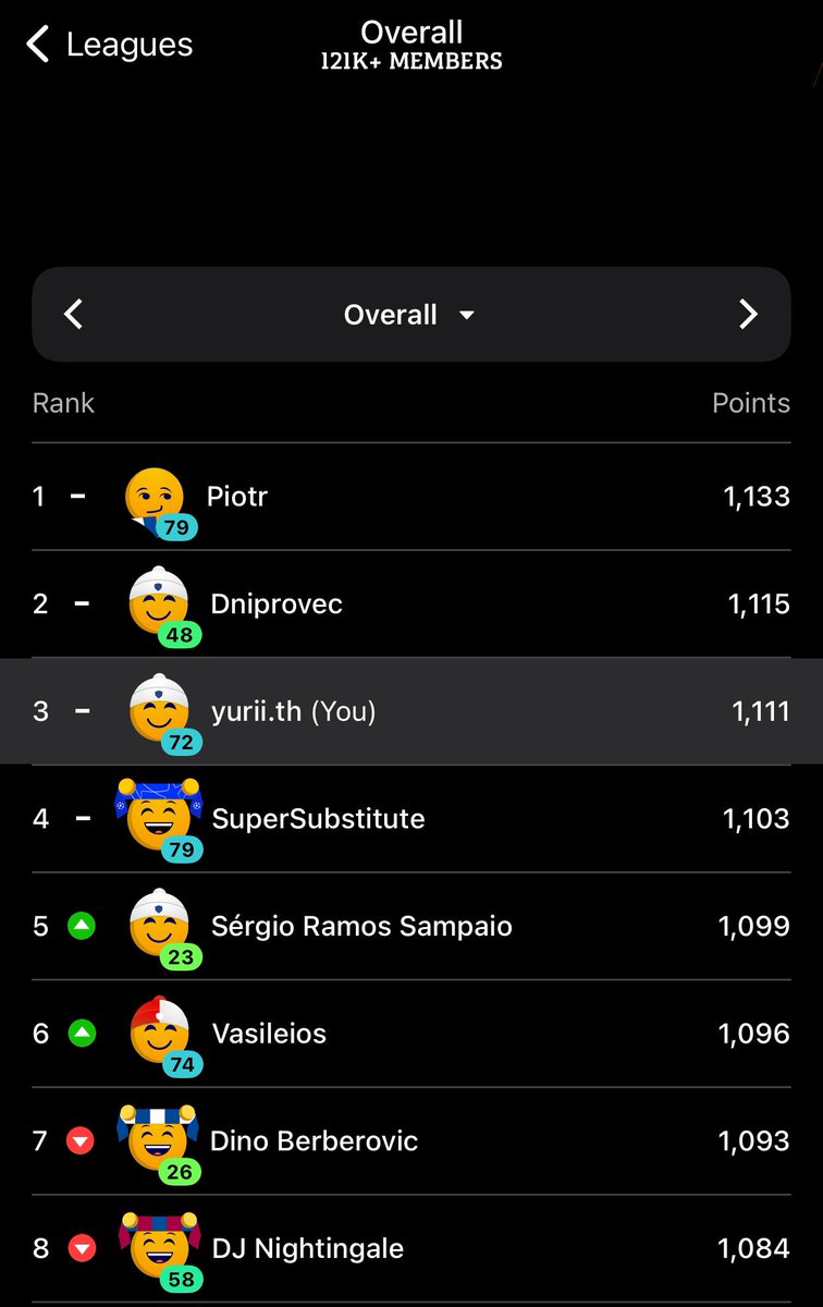 yuriith's tweet photo. So, last season I finished 2nd in UCL, 2nd in UECL and 3rd in UEL Predict Six overall. Since then, no contact from @ChampionsLeague about my prizes. All my emails and DMs throughout the summer were ignored. Is this the proper way to treat the ones who won? #UCLFantasy #PredictSix https://t.co/LJ5sHNquD8