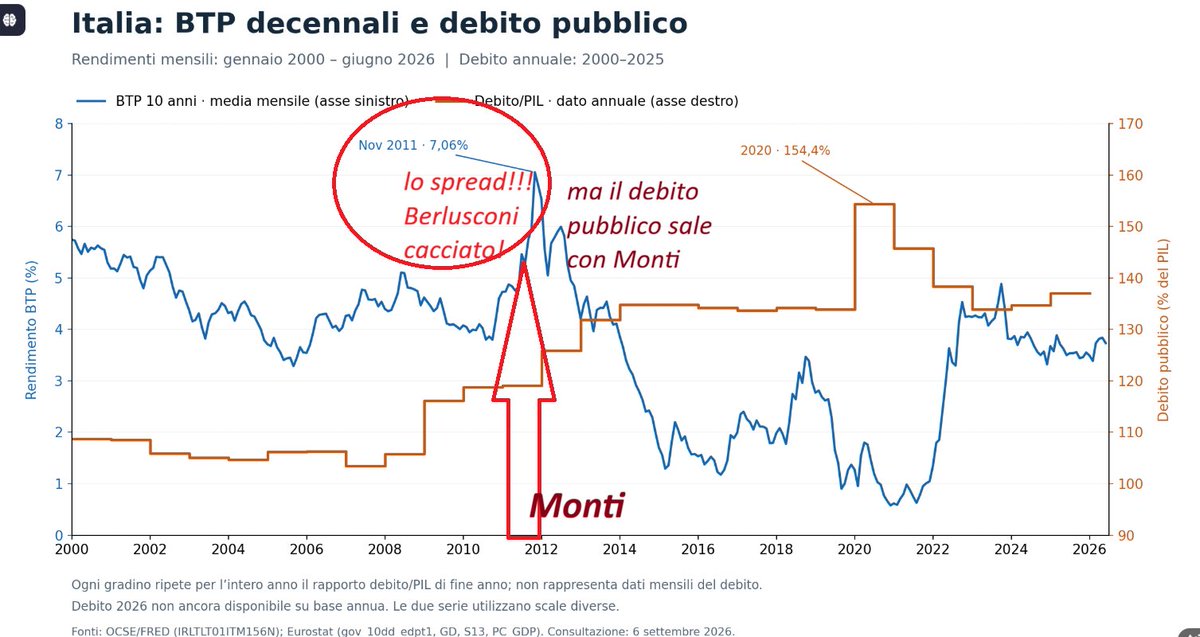 pbecchi's tweet photo. Berlusconi è stato cacciato nell'autunno del 2011 perchè "faceva troppo debito" e il rendimento (costo) dei BTP era salito "sui mercati" fino al 7%. Ma il debito pubblico è salito con Monti, dal 120 al 133% del PIL. Lo vedi ? E il rendimento però è sceso.

Poi con Letta, Renzi ecc il debito pubblico non è mai sceso al livello a cui era con Berlusconi. Ma il rendimento dei BTP è sprofondato dal 6% al 2% lo stesso.

Poi, con il Covid/Lockdown, il debito pubblico è esploso al 156% del PIL e cosa è successo al rendimento (costo) dei BTP ? E' crollato!!! 

E' crollato all'1% mentre il debito pubblico esplodeva al massimo della storia, il contrario esatto di quello che leggi, che se il debito aumenta il suo costo aumenta.

TUTTO QUELLO CHE TI DICONO SUL DEBITO PUBBLICO, IL DEFICIT E LO "SPREAD" E' FALSO.

Non è un opinione mia. E' scritto nei dati. Basta graficare il debito e il costo dei BTP e guardare con i propri occhi.

@GiovanniZibordi
