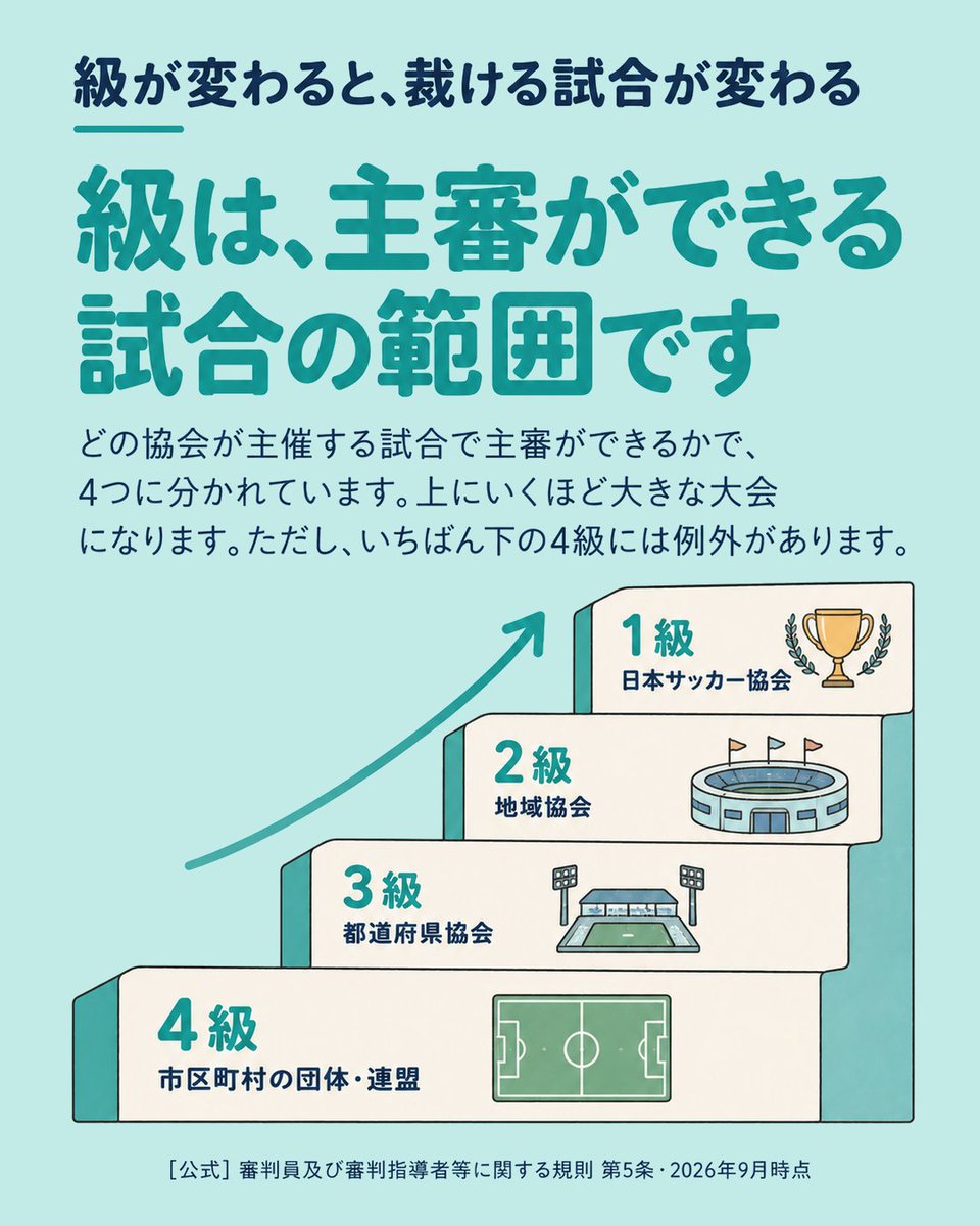 shikakuninja's tweet photo. サッカーの審判、日本に284,569人。その85%が「4級」です［公式・2025年度］。

4級は都道府県協会の講習会で取れて、市区町村の団体や連盟の試合で主審ができます。資格は毎年更新。

次に試合を見るとき、あの笛の人にも資格があります。 https://t.co/1lNi5CVihA