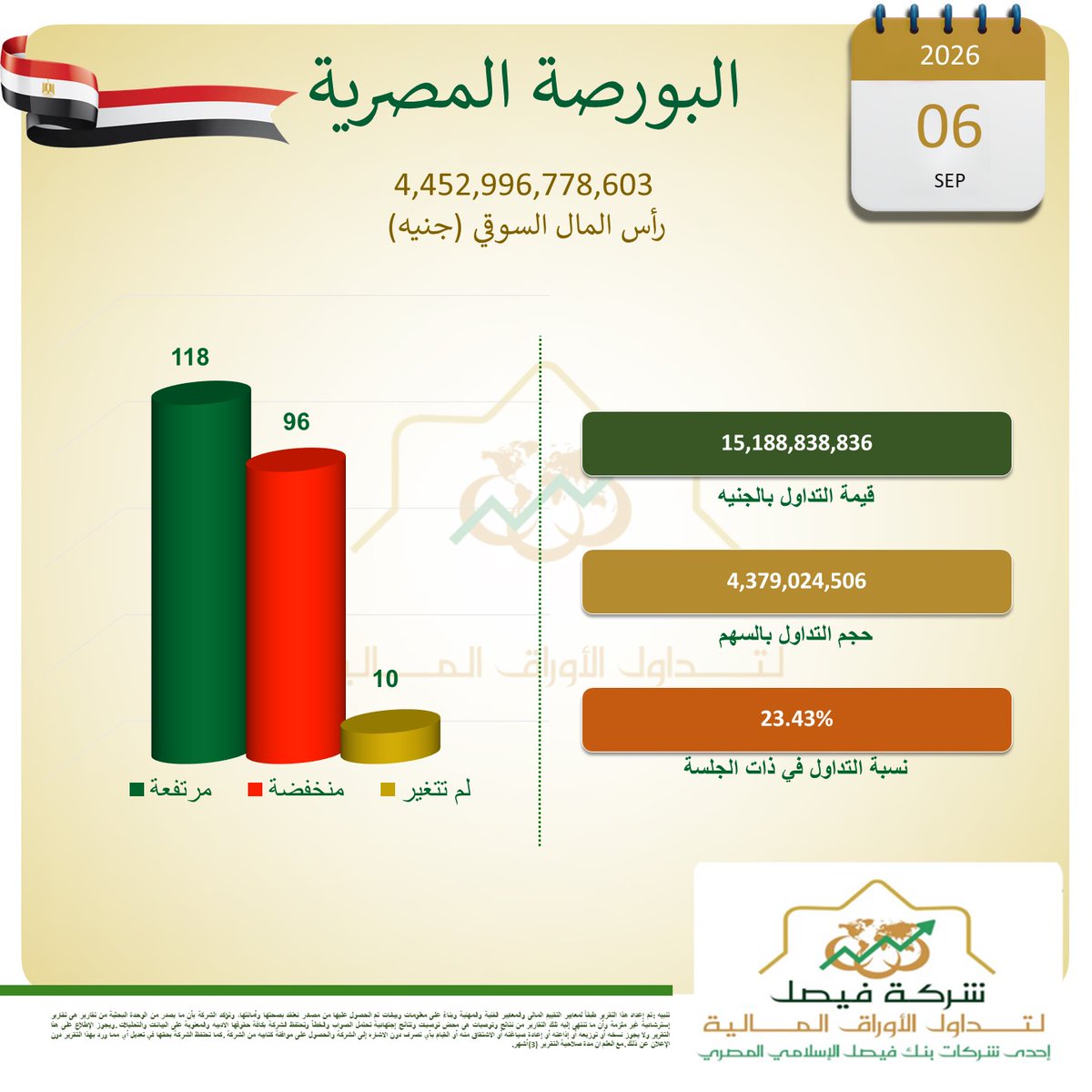 fbcbrokerage's tweet photo. نظرة سريعة علي اداء السوق في ختام جلسة اليوم 6/9/2026 https://t.co/V8rWA6kQ4p