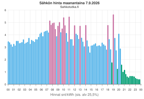 SahkoTK's tweet photo. Sähkön hinta huomenna https://t.co/gQ56qNqfo1