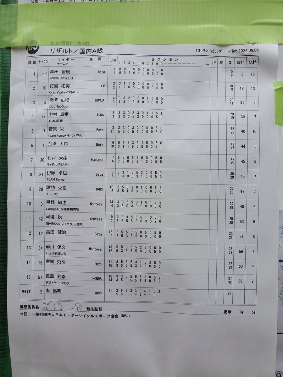 ooooowps's tweet photo. 関東選手権R5新潟大会
11位でした。
連続ポイント獲得だけど相応の走りはまるで出来なかったです。
5ばっかりで嫌になっちゃった。
山のセクションは楽しかったです😄
ありがとうございました🙇‍♂️ https://t.co/7mHx0rW1f9
