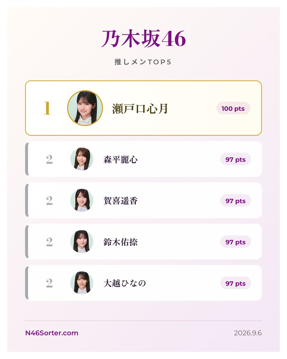 hiro92749888's tweet photo. 私の #乃木坂46 推しメンTOP5 ⭐️

👑 瀬戸口心月
🥈 森平麗心
🥉 賀喜遥香
4️⃣ 鈴木佑捺
5️⃣ 大越ひなの

全順位はこちらから👇
https://t.co/Hjm4EomzEr

#瀬戸口心月 #N46Sorter #乃木坂46ソート https://t.co/nhW5hYm0Rx