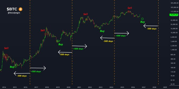 laura33981's tweet photo. #Bitcoin: Buy BTC in the next 85 days 🚨

According to the 500-Day Bitcoin Strategy :

1) Buy Bitcoin 500 days before the halving
2) Hold & don’t get shaken out
3) Sell 500 days after the halving
4) Repeat

This strategy has worked remarkably well in previous cycles

The next Bitcoin halving is only ~585 days away

That means, according to this strategy, we have roughly 85 days left to accumulate BTC

85 days from today = November 30th

The best time to buy Bitcoin & Crypto is coming. Don't miss