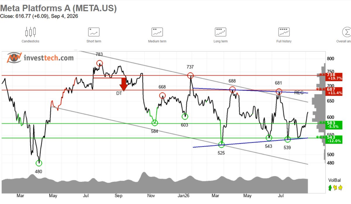 JR_FlowCapGroup's tweet photo. All the metrics are looking favorable for $META and it stock is finally taking action.

The price pressure was immense lately. There could be some resistance around the $680 level. Nice bounce from the $550 level we saw in August.

In Q2, U.S. ARPU rose 31% YoY.
International ARPU increased 17%.
U.S. revenue per hour grew 27% YoY. 
Instagram’s U.S. daily active user time spent increased 12% YoY.
Total Q2 revenue reached $60.8 billion, an increase of 28% YoY.