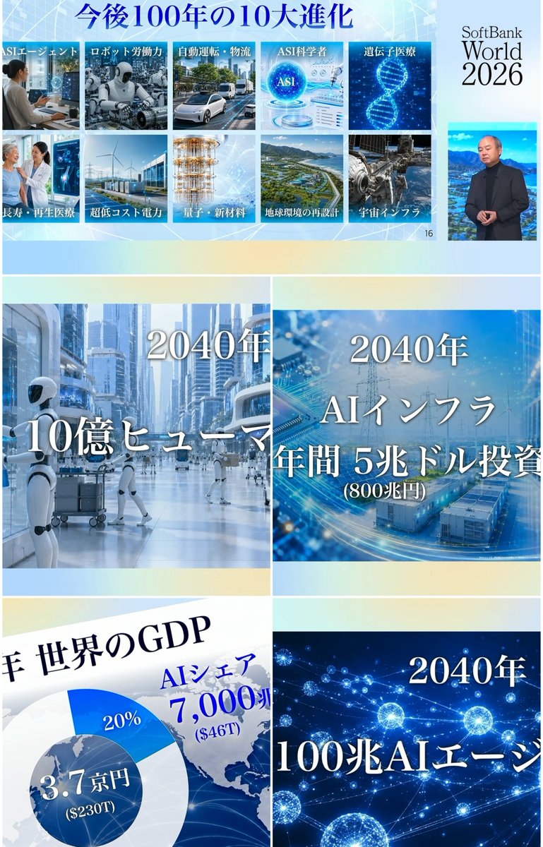 percell100's tweet photo. 孫正義 特別講演の要約まとめ（※SoftBank World 2026）
建前ゼロ。結論のみ抽出。

①：「2040年 ASI（超人工知能）エコノミーの市場規模」
・孫正義：「2040年のASI産業は年間売上7,000兆円（世界GDPの20%）に達し、その利益率は約50%で株式時価総額の80%を占める。」

②：「100兆個のAIエージェントと10億台のヒューマノイド」
・孫正義：「2040年には人口を超える100兆個のAIエージェントと10億台のヒューマノイドが労働を完全代替する」

③：「2040年 AIインフラ投資の巨大化」
・孫正義：「2040年にはデータセンターと電力からなるAIインフラへ年間5兆ドル（約800兆円）の投資が集中する。」

④：「今後100年の10大進化と過去の経験則の不要論」
・孫正義：「ASI科学者や遺���子医療、自動運転など10大進化が起きるため、過去の成功体験や先人の知恵はすべて不要になる。」

⑤：「15年後の姿からの逆算思考と任期消化経営者の罪」
・孫正義：「15年後の自社の姿から逆算して今動けない経営者は無責任であり、『俺が世界一になる』と言えないトップは社員の害悪だ。」

【総括】
・過去30年の敗北から何も学ばず「謙虚」を装う経営者に、ASI時代を生き残る資格はない。100兆個のエージェントと10億台のヒューマノイドが前提となる世界へ、経済構造が強制上書きされる。先人の助言や従来の常識をすべて捨て、15年後の超高度AI社会からの逆算でしか成長戦略は描けない。
【結論】
数年の任期消化しか頭にないサラリーマン社長は、今すぐ退陣せよ。15年後のASI時代を見据え、巨額投資のリスクを取って「世界一」を��りに行く覚悟があるトップ以外、すべて淘汰される。
