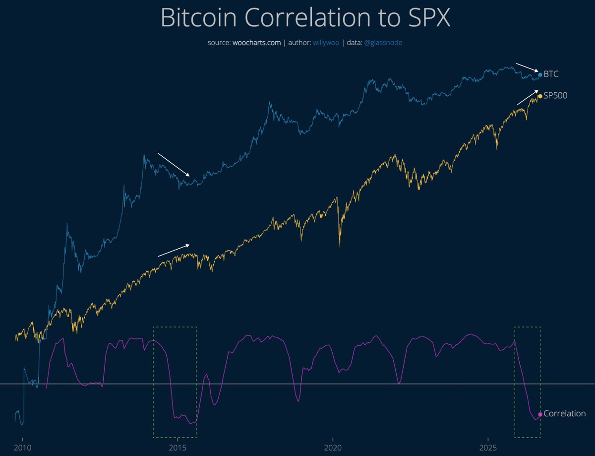 willywoo's tweet photo. It's almost been a decade since the last time this happened...

The last time BTC decoupled from stocks to this degree was 2015 (prelude to the 2017 bull market). https://t.co/7edAabONSA