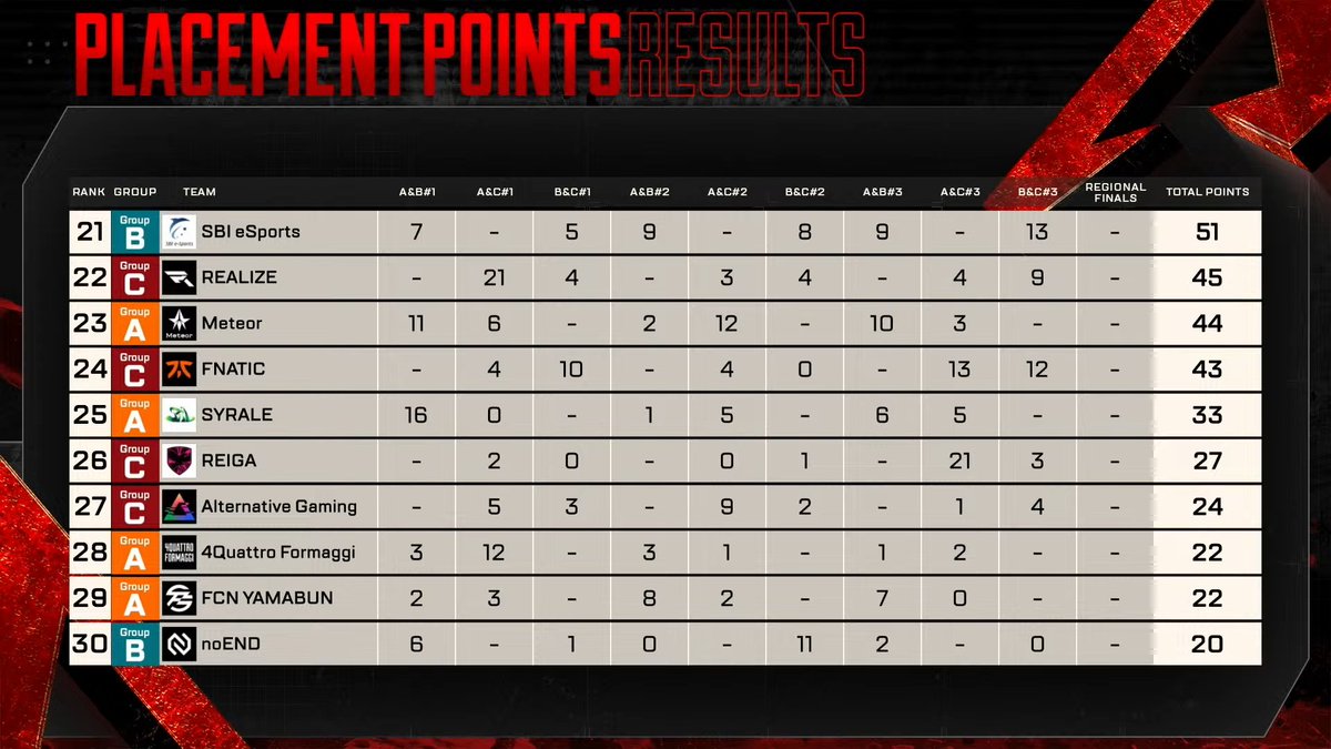 ALGS_JP's tweet photo. #ALGS Year 6 APAC North
Pro League Split 2 Day 9 

Day 9を終えて、リーグ戦最終プレースメントランキングはこちら🚩

上位20チームはRegional Finalsへ進出です🔥

🎥配信チャンネル
🔴YouTube[公式配信]: https://t.co/7sizqTIWGR
🔴YouTube[MAP]:https://t.co/BzFNLiIjG9
🟣Twitch: https://t.co/4r13ALLKcQ