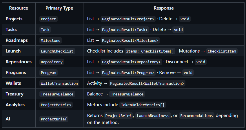 PBJSPACE's tweet photo. All methods return promises. Collection methods use PaginatedResult<T> except the checklist and recommendations endpoints, whose arrays are fields inside their response objects. https://t.co/lj81cEBpRT