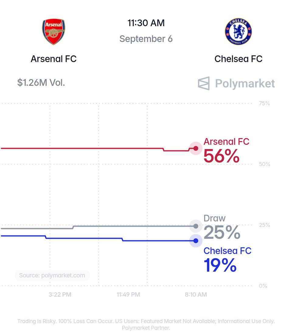 FabrizioRomano's tweet photo. 🏴󠁧󠁢󠁥󠁮󠁧󠁿 Arsenal-Chelsea today.
The first big Premier League matchup of the season on Polymarket.

56% - Arsenal
25% - Draw
19% - Chelsea https://t.co/gpX8aFT533