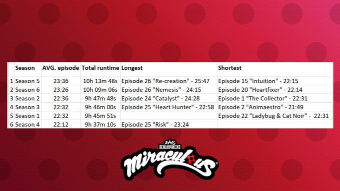 miraculousemp's tweet photo. Here’s a breakdown of the average episode length and total runtime for each Miraculous season.

#Miraculous #MiraculousLadybug https://t.co/mksRDS0JFm