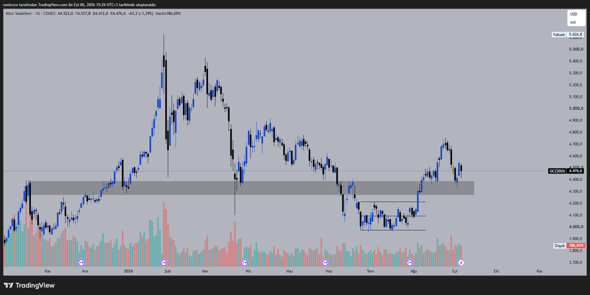 TradewSoni's tweet photo. GC1! | HTF Görünüm

Genellikle ES ve AUD/USD takip ediyor ve işlemlerimi bu enstrümanlarda alıyorum. Ancak fırsat piyasanın her yerinde olabilir.

Yeni hafta başlamadan hemen önce Gold (GC1!) grafiği dikkatimi çekti. İlk olarak HTF’e bakalım. 👇

Daily’de gri bölgeyi önemli bir HTF alan olarak takip ediyorum.

Fiyat bu bölgenin altında bir süre range / accumulation yapısı oluşturdu. Ardından bölgeyi güçlü şekilde reclaim ederek eski direnci demand bölgesine çevirdi.

Bullish expansion sonrası mevcut hareketi şimdilik bir pullback olarak değerlendiriyorum.

Gri bölge korunduğu sürece HTF biasım bullish.
Sırada LTF var.