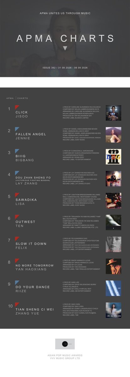 FLXCentral's tweet photo. 📊 APMA CHARTS 🇭🇰 - 260831 ~ 260906

#7 Slow It Down #FELIX

#FELIX_SlowItDown https://t.co/IeEoSux89b