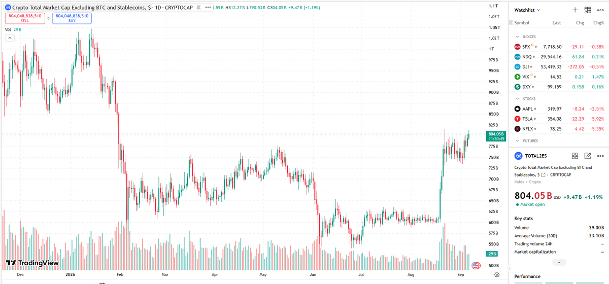 Blockchain_Boky's tweet photo. The gorgeous defi flywheel extends into the weekend, serious OGs are movers today, zcash:native memes, hyperliquid:native solana:So11111111111111111111111111111111111111112 and more

Our dear, 800B crossing alts first though!

Altcoin valuations: 804B
Altcoin Volumes:       29B https://t.co/GKoPuTgkJ7