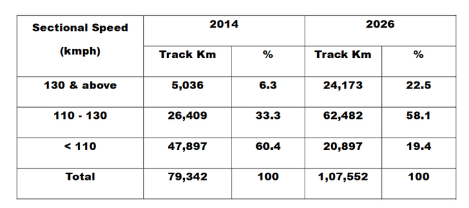 IndianIndex's tweet photo. 🚄 India's rail network gets faster! 🇮🇳
81% of railway tracks are now fit for speeds of 110 kmph and above. 

(MoR) https://t.co/aihHvk8uZX