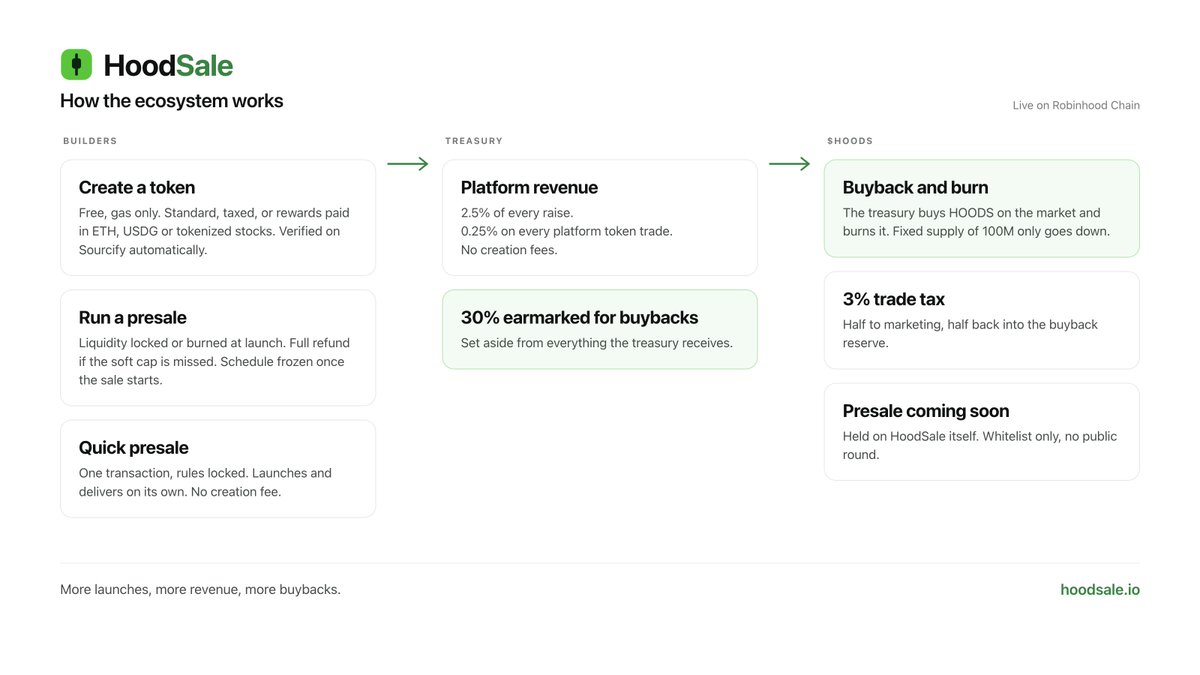 hoodpresale's tweet photo. HoodSale is live on Robinhood Chain.

Create a token for free, gas only.

Run a presale with rules the contracts enforce.

Every launch on the platform feeds $HOODS buybacks.

The $HOODS presale is coming soon.

https://t.co/GWkVplGGXD https://t.co/DjBCqqXEMq