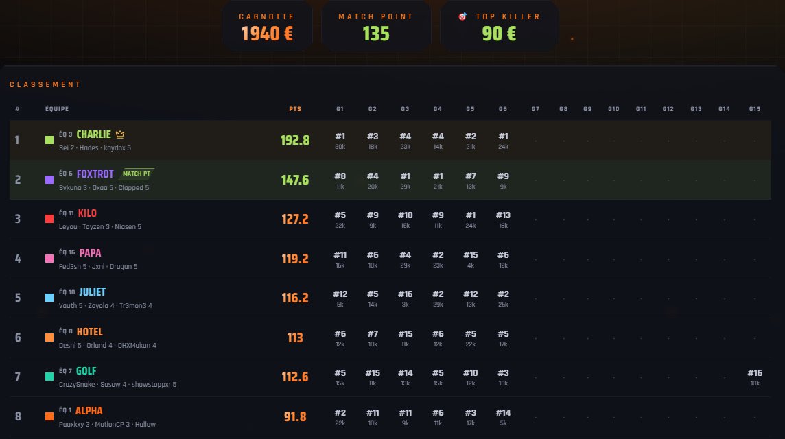 ikaydox's tweet photo. 2000€ @Wzascension Switcharro Custom #CHAMPS | @kingwzhades @sei | ( 380€ each ) + Top Killer | @SPEKTR_ORG 🖤🔥 https://t.co/IPv7Qpv0CK
