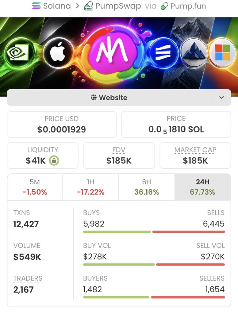 SOLALPHA01's tweet photo. $memestock just ripped 33.6x 🚀
📈 From $5.5K → $185k MCAP 🔥

I drop my highest-conviction Solana memecoin plays early in my private alpha TG — before they go parabolic.

DM now to lock in the next run.

Ca: 6ars8ZWUb6a4jrnHgZL54ZntwNBpEfyUyQSLwX5KU9s7 https://t.co/BpDLxLdqyJ