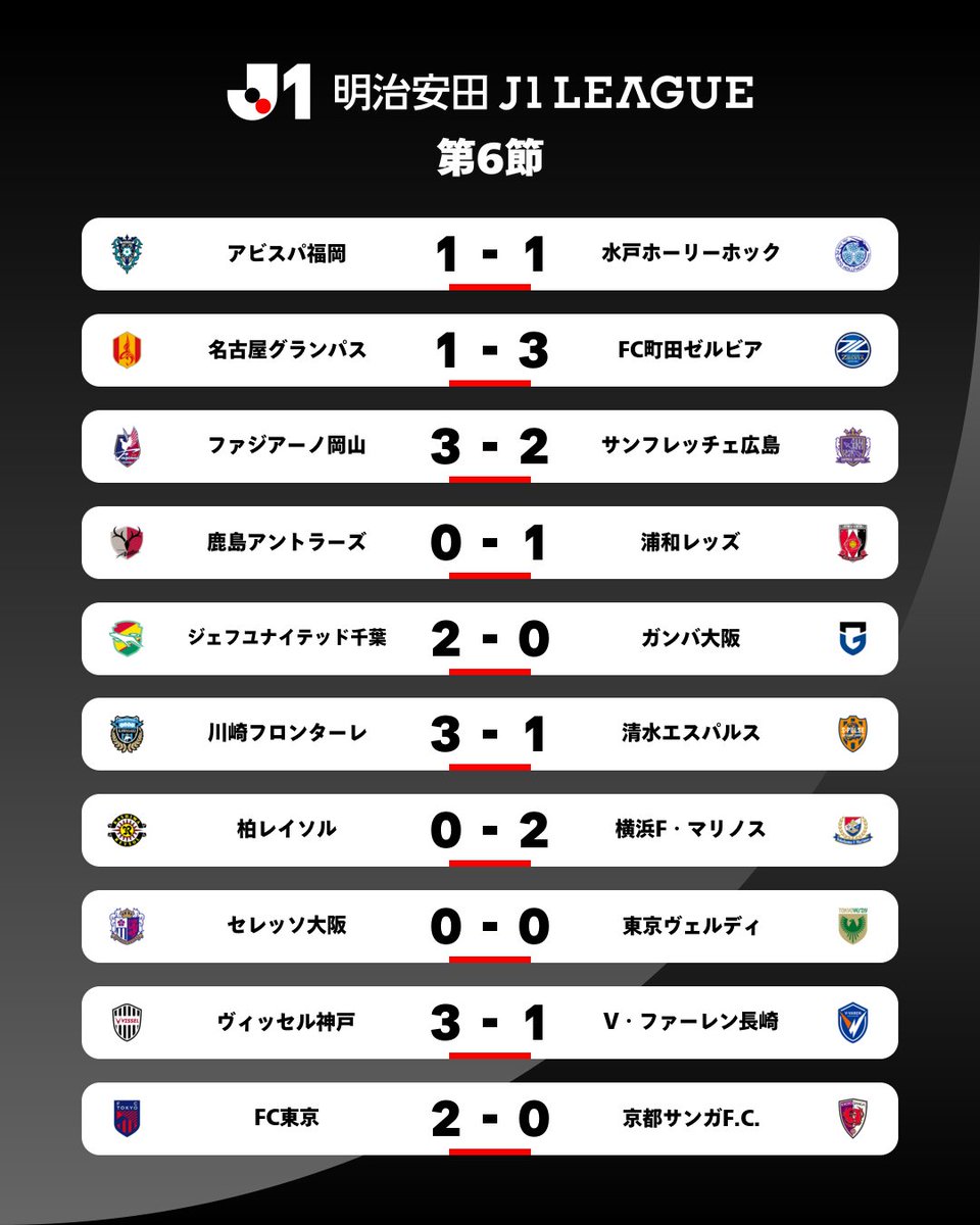 J_League's tweet photo. 𝑹𝑬𝑺𝑼𝑳𝑻𝑺

2026/27明治安田Ｊ１リーグ 第6節

詳細はこちら⏬️
https://t.co/dZ4q9LRxtG

#Ｊリーグ https://t.co/SRotnhE9tR