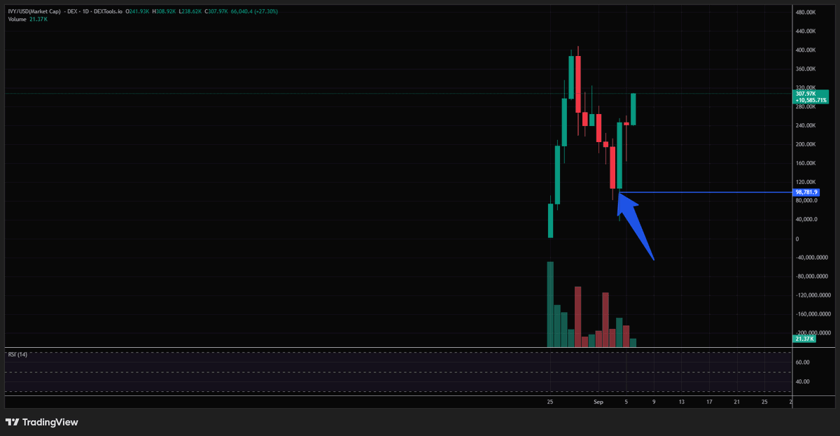 BleevesOfficial's tweet photo. This was probably one of your easiest 3x in a bear market ever. solana:8CfMGsD2tEp8DN1xJ1FhSgx144c2AhqMDytJeew9pump https://t.co/ivjC5hKDff