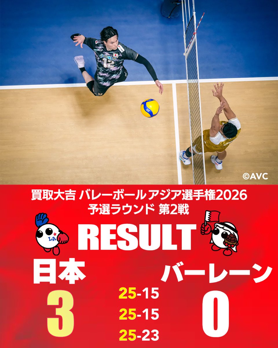 fujitv_volley1's tweet photo. 買取大吉 バレーボール #アジア選手権 2026
男子予選ラウンド 第2戦 日本vsバーレーン

日本 3-0 バーレーン
(25-15 25-15 25-23)

きょうも絶好調な #髙橋藍 選手が3本のサービスエースを含む両チーム最多の 19得点💥

#エバデダンラリー 選手のブロックや #小川智大 選手のレシーブも光り、2戦目はストレートで勝利しました✨

◤￣￣￣￣￣￣￣￣￣￣￣￣￣￣￣◥
次戦はあさって8日(火)19時〜
男子予選ラウンド 第3戦
日本🆚オーストラリア
地上波フジテレビ系列で生中継📺
※一部地域を除く

優勝のみロサンゼルス五輪出場権獲得🏆
『駆けあがれ、最高の先へ！』
◣＿＿＿＿＿＿＿＿＿＿＿＿＿＿＿◢

#バレーボール男子日本代表