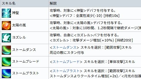 CCLET_tw's tweet photo. あれ・・・攻撃ダメージ+5%になってる
wikiが間違ってるのかな(´-ω-`) https://t.co/4WWV0yHTe7