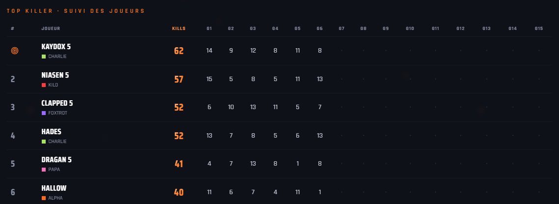 kingwzhades's tweet photo. 2000€ @Wzascension Switcharro Custom #CHAMPS | @ikaydox @sei | ( 380€ each ) (top 4 killers) ! https://t.co/zsj4loZIcs