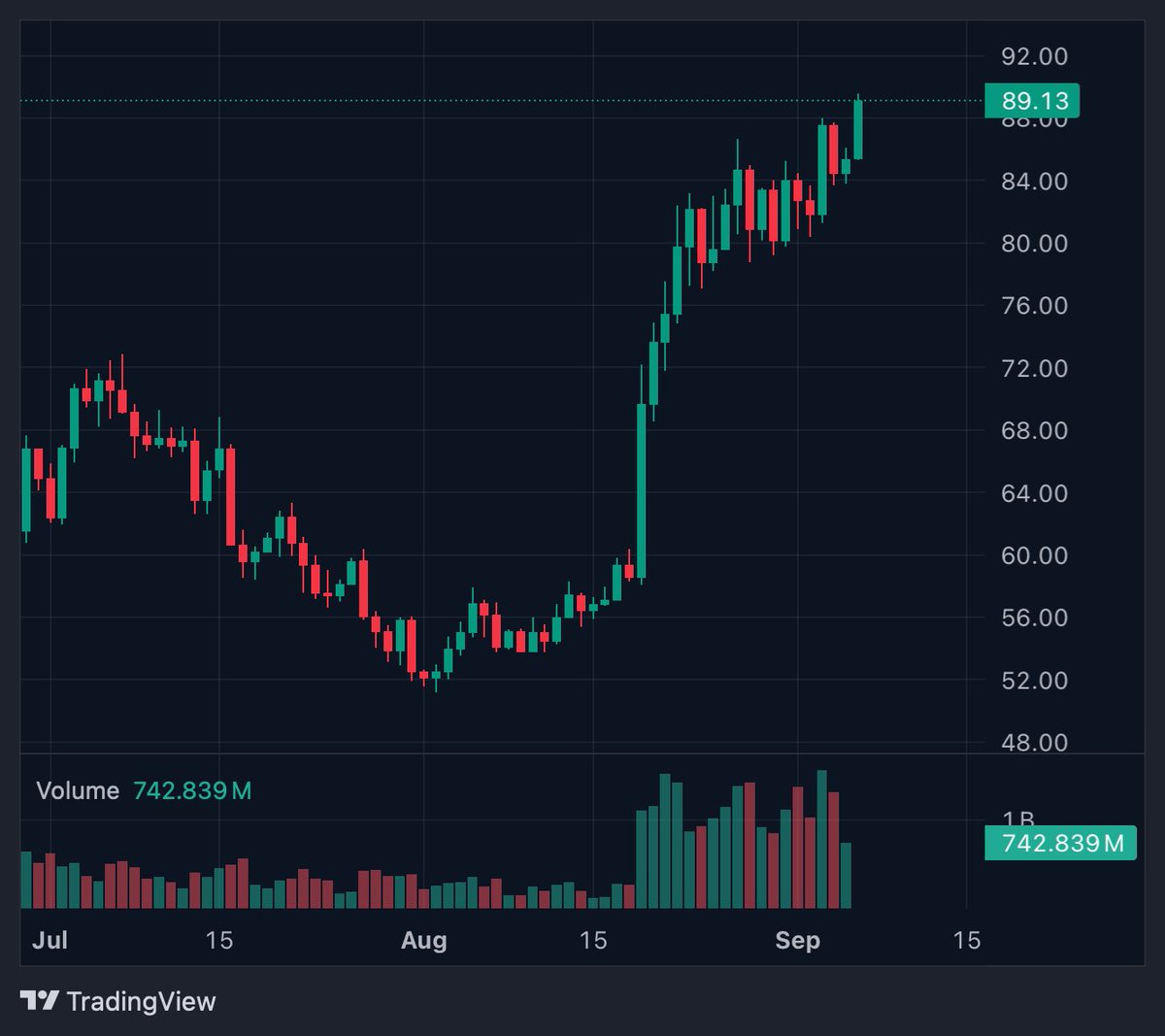 wallstreetbets's tweet photo. happy hyperliquid:native ATH https://t.co/Kah8j6SWWv