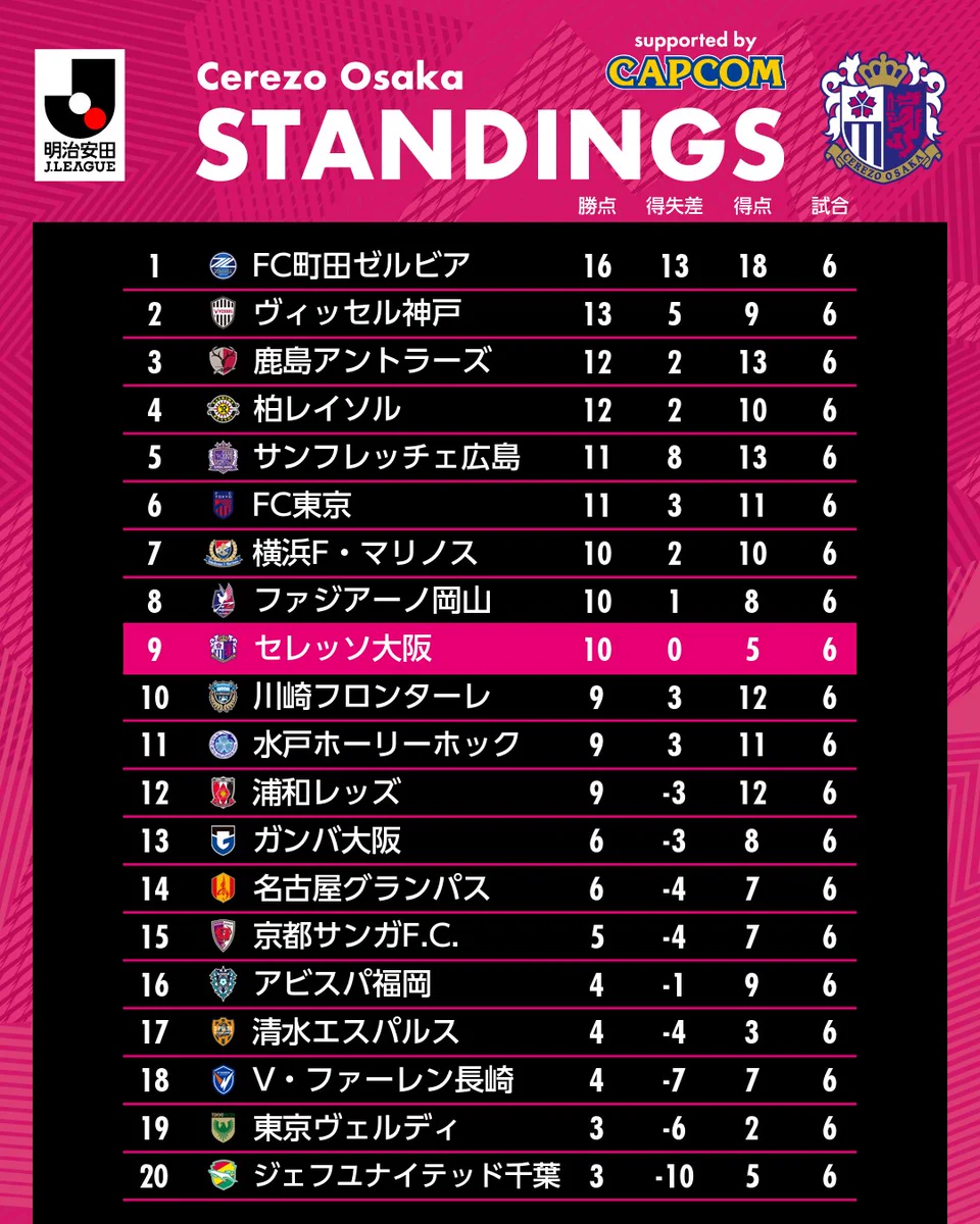 セレッソ 大阪 順位