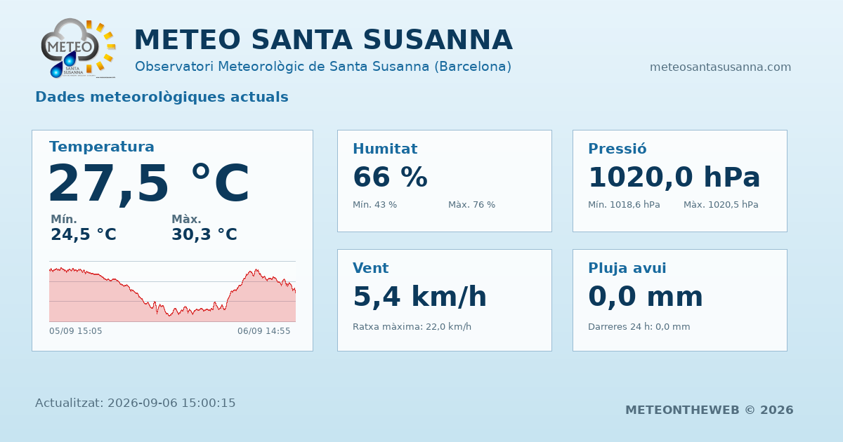 METEOSS's tweet photo. Condicions Meteo actuals a - Santa Susanna -
September 6, 2026 at 03:00PM
 #meteocat #arameteo #324eltemps #santasusanna #maresme #weathercloud 
https://t.co/bCNULc8pgj https://t.co/iGOTsF8qUh